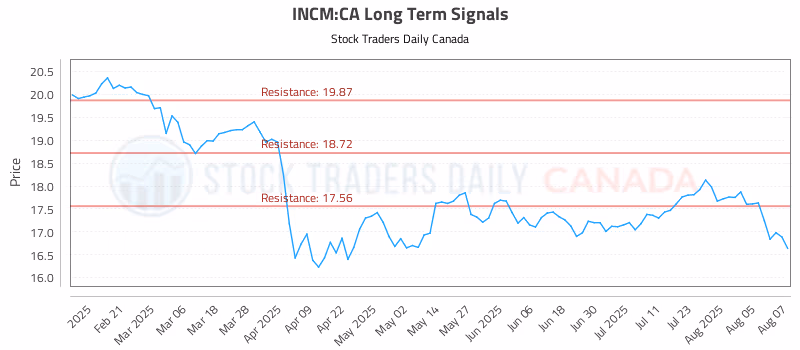 Stock Chart for INCM:CA