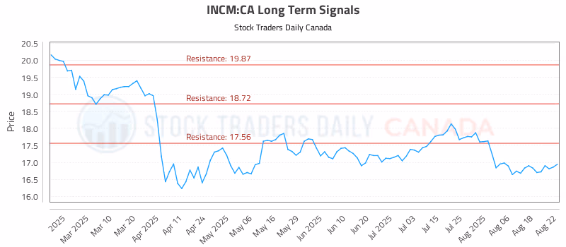 Stock Chart for INCM:CA
