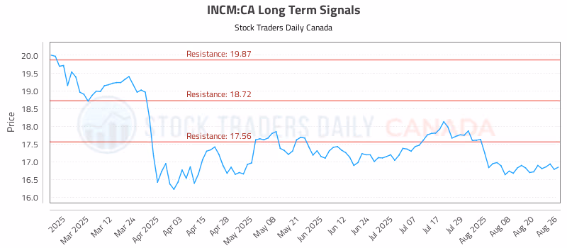 Stock Chart for INCM:CA