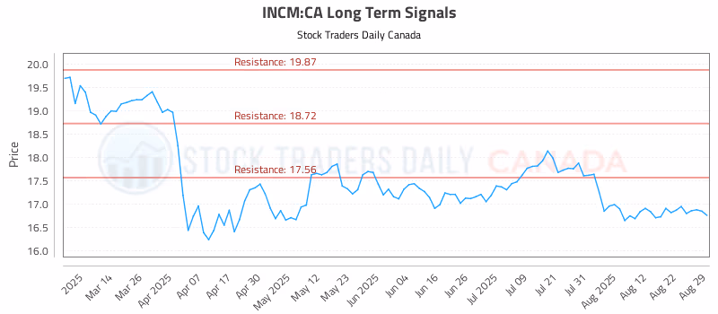 Stock Chart for INCM:CA