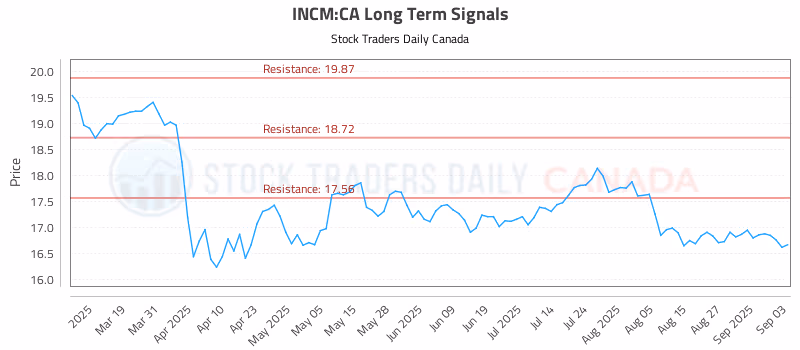 Stock Chart for INCM:CA