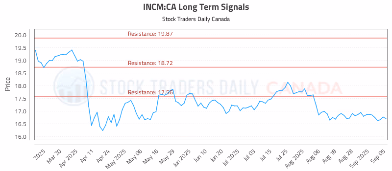 Stock Chart for INCM:CA