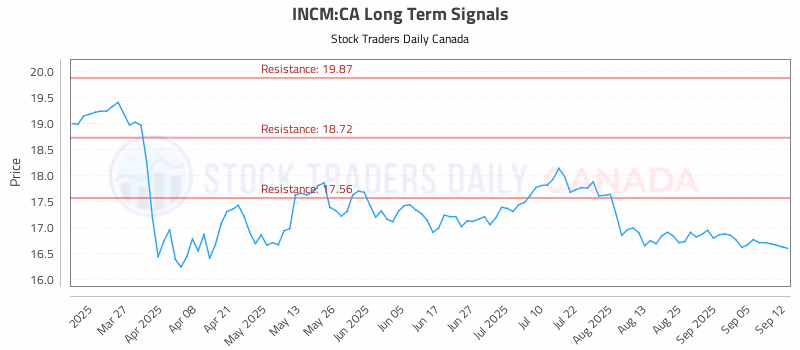 Stock Chart for INCM:CA