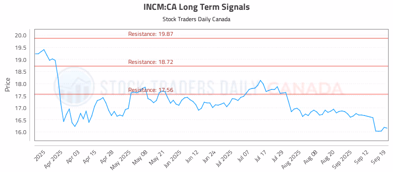 Stock Chart for INCM:CA