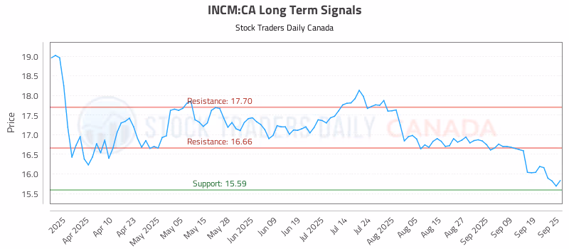 Stock Chart for INCM:CA