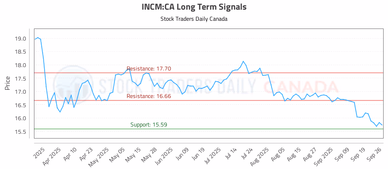 Stock Chart for INCM:CA