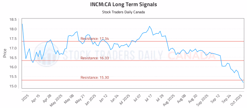 Stock Chart for INCM:CA