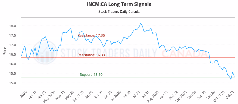 Stock Chart for INCM:CA