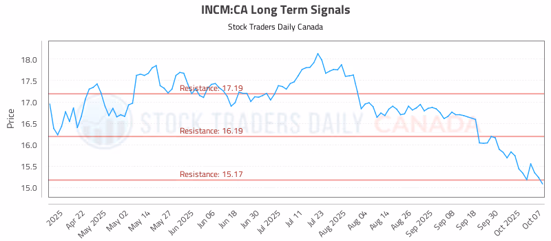 Stock Chart for INCM:CA