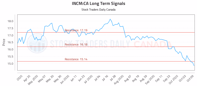 Stock Chart for INCM:CA