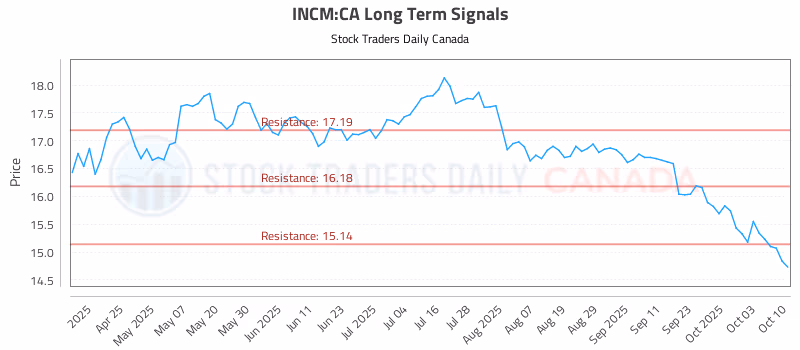 Stock Chart for INCM:CA