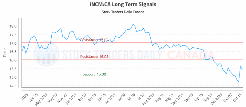 Stock Chart for INCM:CA