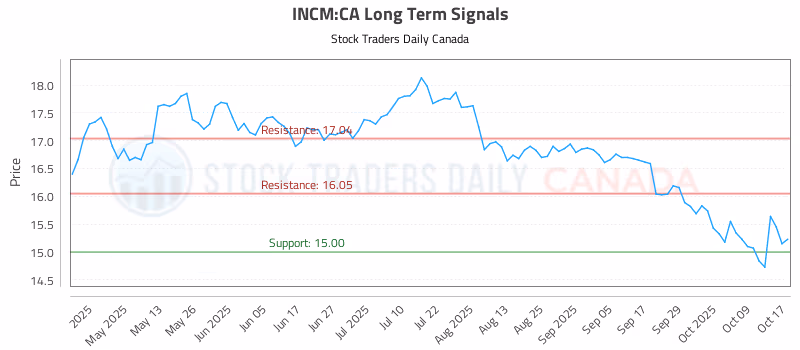 Stock Chart for INCM:CA