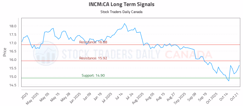Stock Chart for INCM:CA