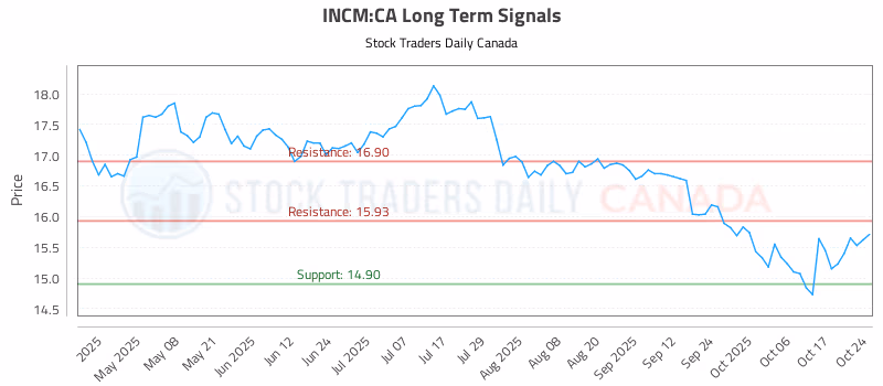 Stock Chart for INCM:CA