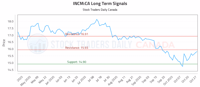 Stock Chart for INCM:CA