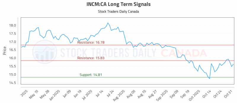 Stock Chart for INCM:CA