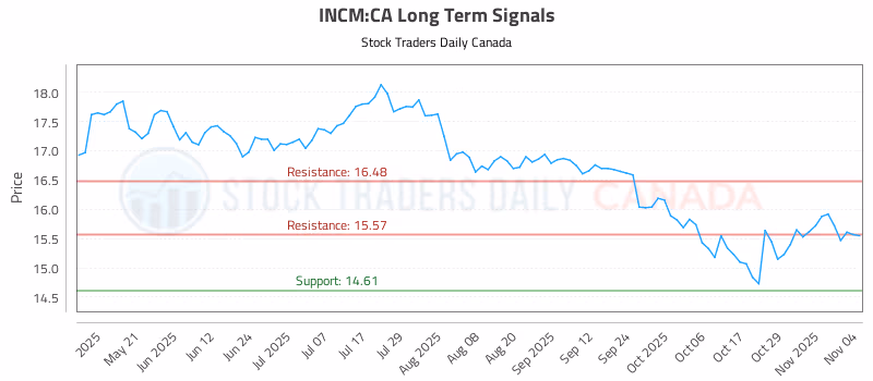 Stock Chart for INCM:CA