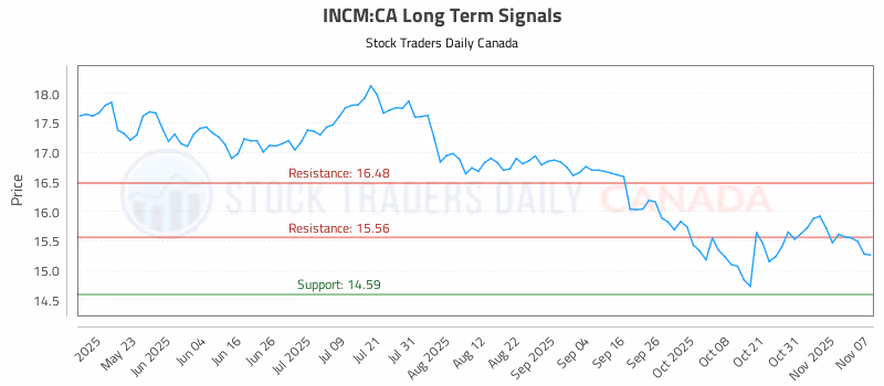 Stock Chart for INCM:CA
