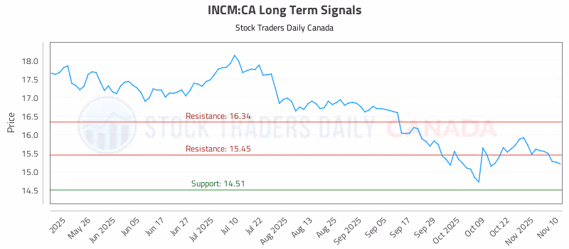 Stock Chart for INCM:CA