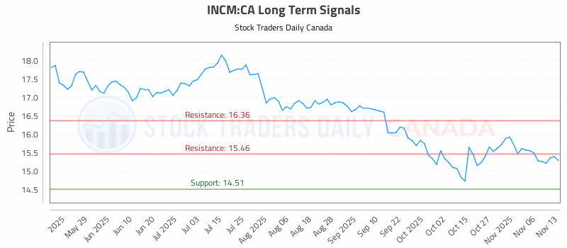Stock Chart for INCM:CA