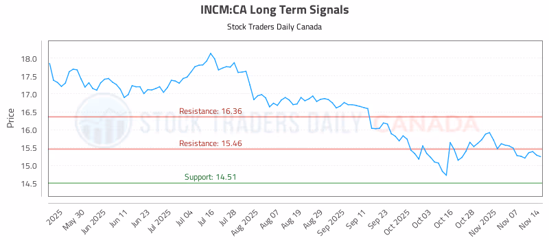 Stock Chart for INCM:CA