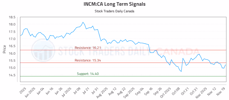 Stock Chart for INCM:CA