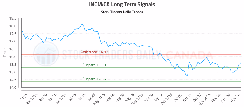 Stock Chart for INCM:CA