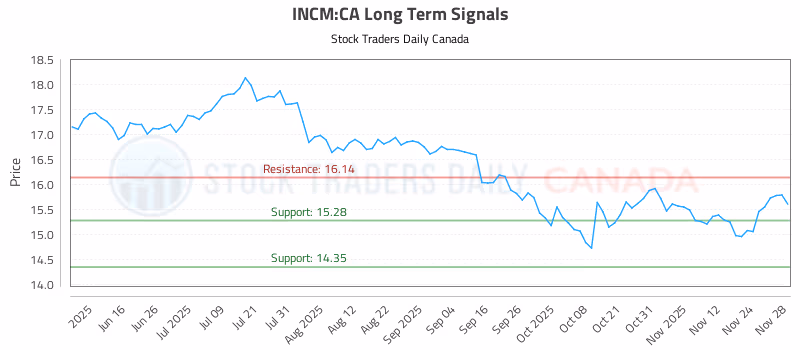 Stock Chart for INCM:CA