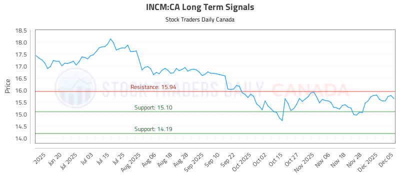 Stock Chart for INCM:CA