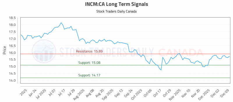 Stock Chart for INCM:CA