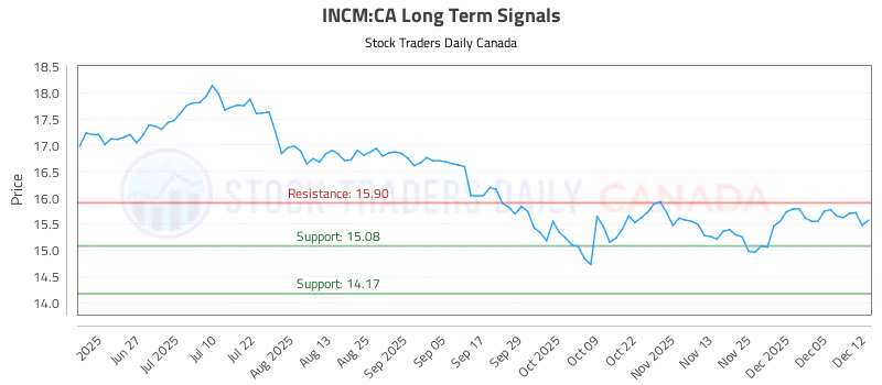 Stock Chart for INCM:CA