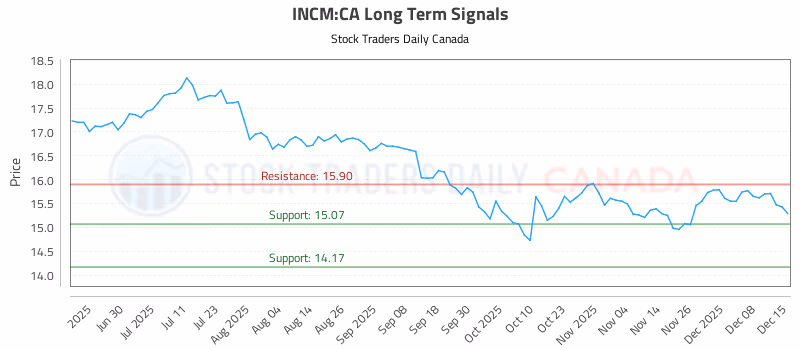 Stock Chart for INCM:CA