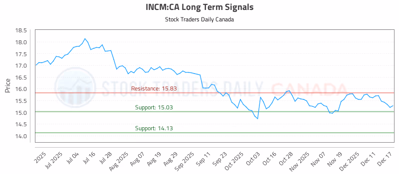 Stock Chart for INCM:CA