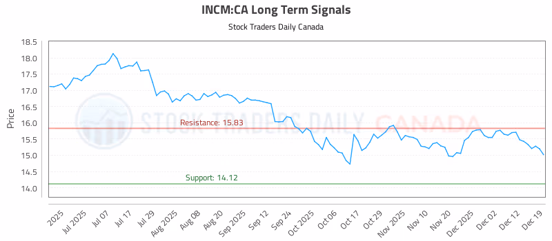 Stock Chart for INCM:CA