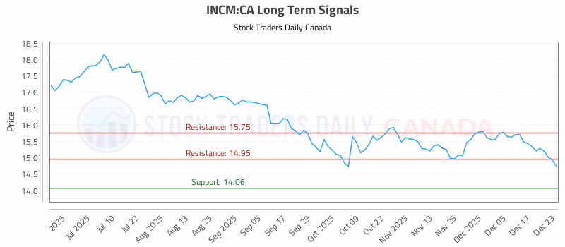 Stock Chart for INCM:CA