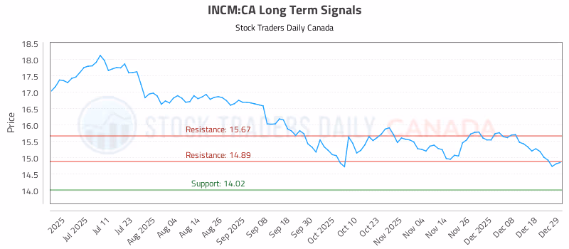 Stock Chart for INCM:CA