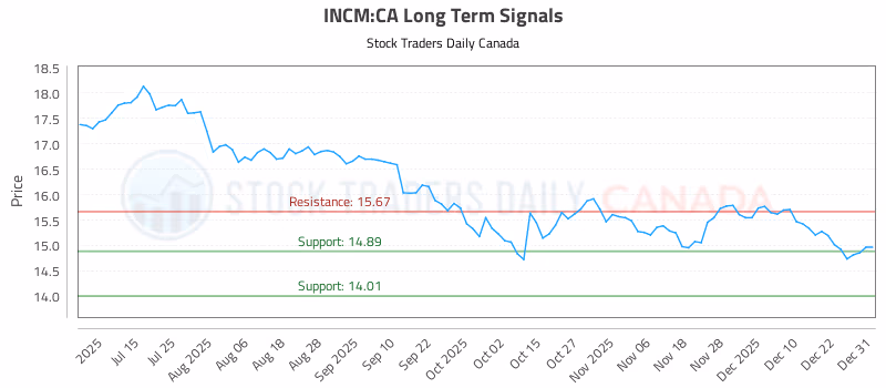 Stock Chart for INCM:CA