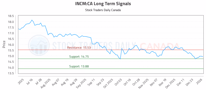 Stock Chart for INCM:CA