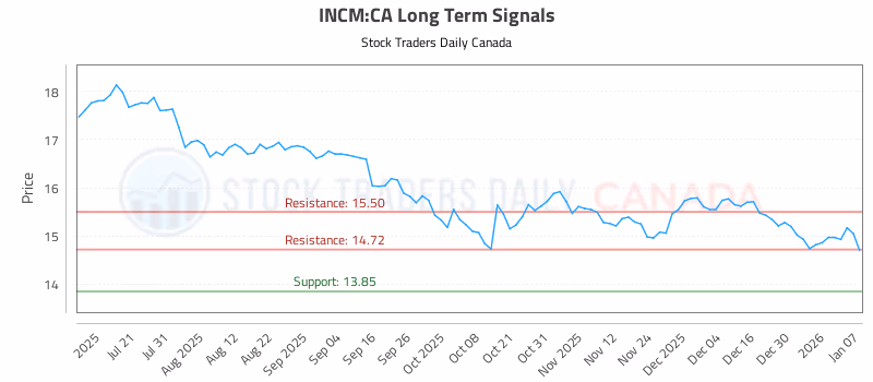 Stock Chart for INCM:CA