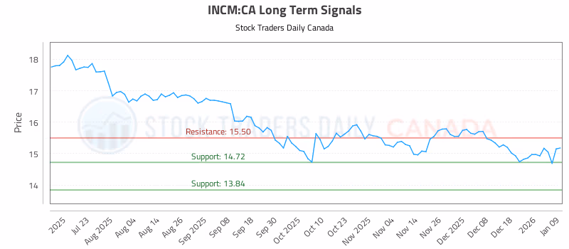 Stock Chart for INCM:CA