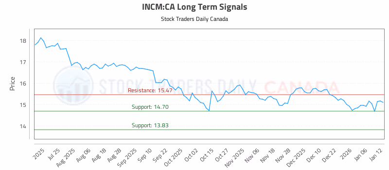 Stock Chart for INCM:CA