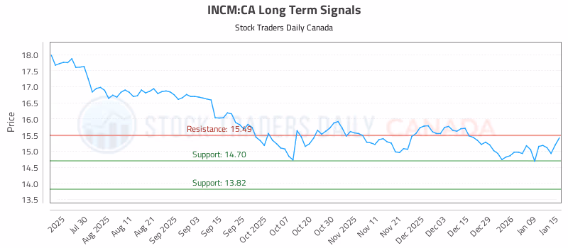 Stock Chart for INCM:CA