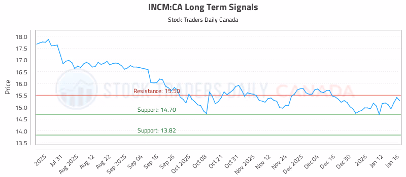 Stock Chart for INCM:CA