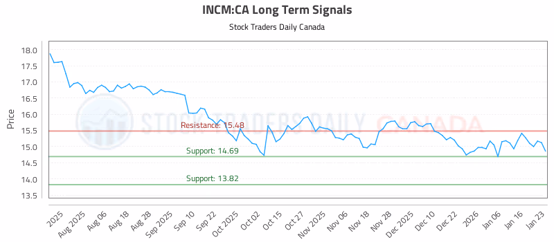 Stock Chart for INCM:CA