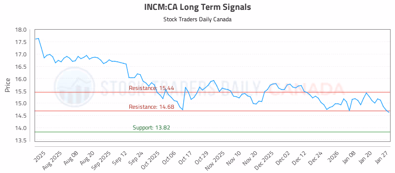 Stock Chart for INCM:CA