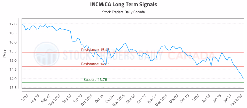Stock Chart for INCM:CA