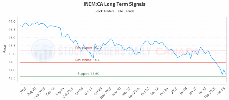 Stock Chart for INCM:CA