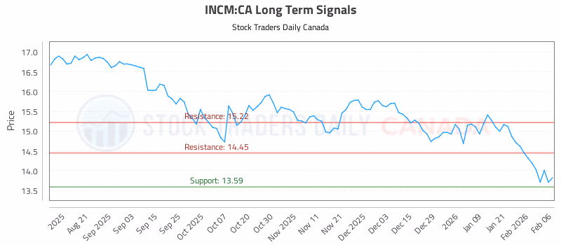 Stock Chart for INCM:CA