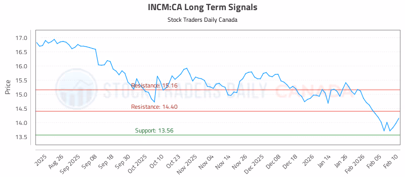 Stock Chart for INCM:CA